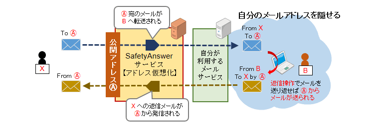 自分の本当のアドレスを隠してメールが使える