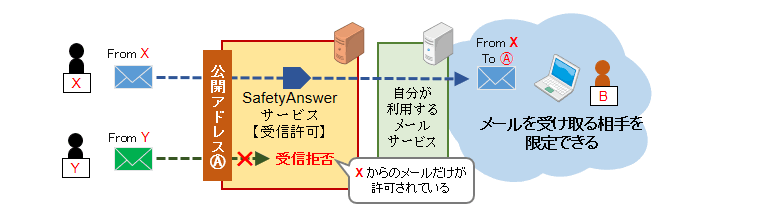 スパム対策にもなる、メールを受け取る相手を限定する機能