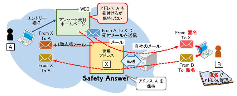 ホームページを使った匿名メールアドレスによる運用例