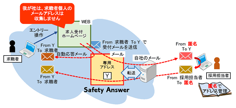 求人する会社が、求職者のメールアドレスを収集せずに求人活動する