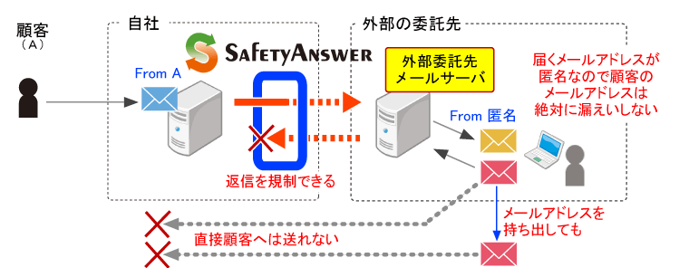 顧客のメールアドレスを匿名化して、安全に業務を外部委託する