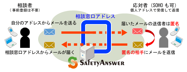 相談窓口を通して相談者も応対者もお互いが匿名メールアドレスで連絡