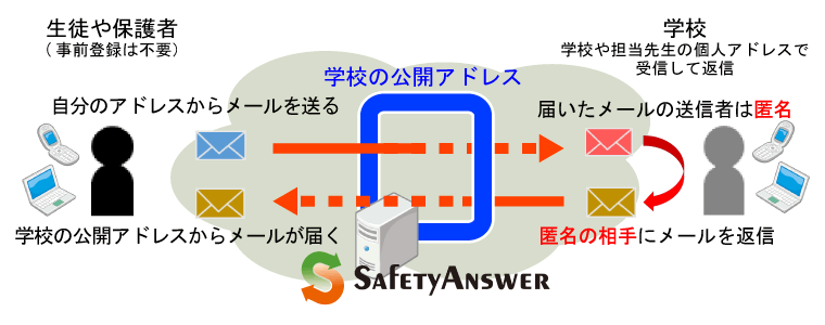 学校が連絡窓口を設ければ生徒や保護者も安心して匿名アドレスで連絡