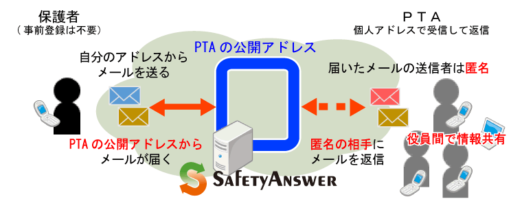 学校PTAで公開アドレスを設ければ役員も保護者も匿名アドレスで連絡