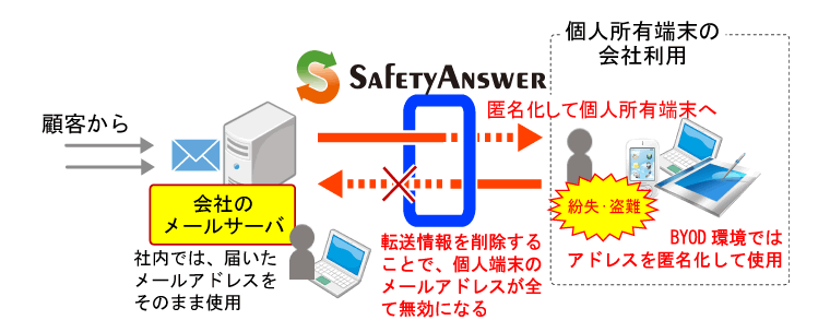 BYOD活用でも顧客アドレスを匿名化して転送すれば漏えいの心配なし