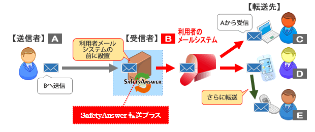 利用者のメールサービスと連携して、転送先からのメール返信機能をパワーアップ