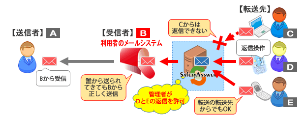 利用者のメールサービスと連携して、転送先からのメール返信機能をパワーアップ