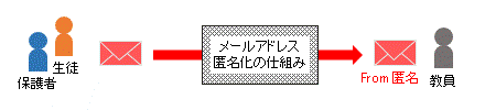 メールアドレスが匿名になるので安心して相談ができる