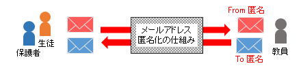 匿名でもしっかり双方向で連絡が取れる