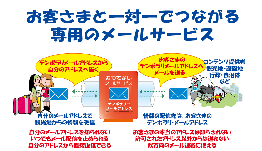 お客さまと一対一でつながる専用のメールサービス