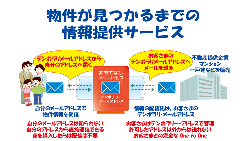 物件が見つかるまでの情報提供サービス