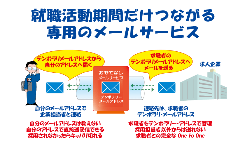 就職活動期間だけつながる専用のメールサービス。